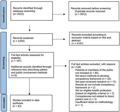 Does patient and public involvement influence the development of competency frameworks for the health professions? A systematic review